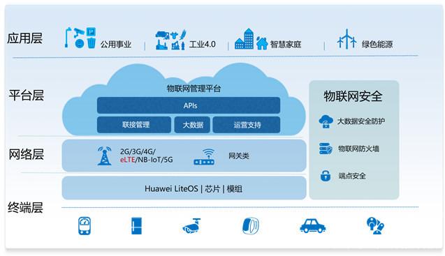 物聯網架構超強解讀 技術服務的核心支撐